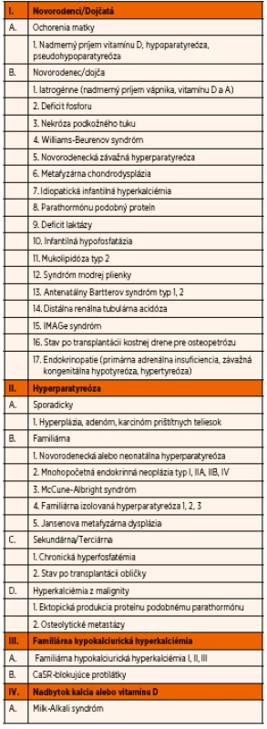 Príčiny hyperkalciémie.