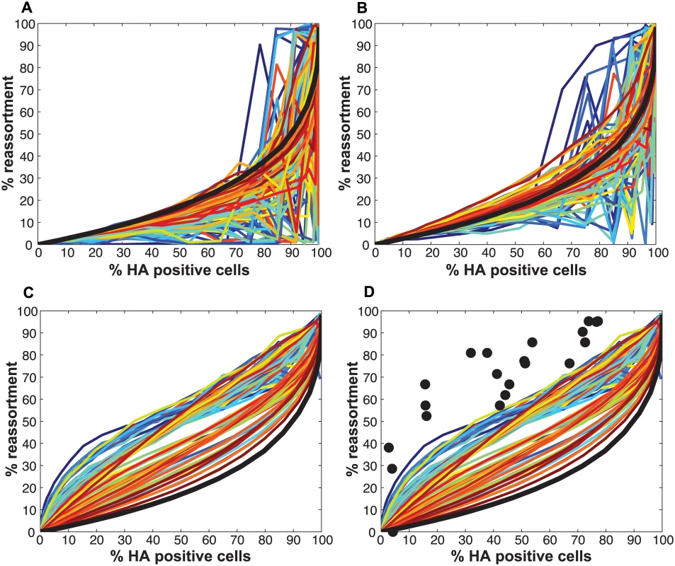 Impact on % reassortment of introducing defective interfering particles into the model.