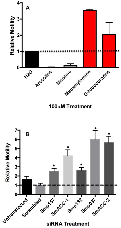 Pharmacological and RNAi behavioral assays in schistosomula.