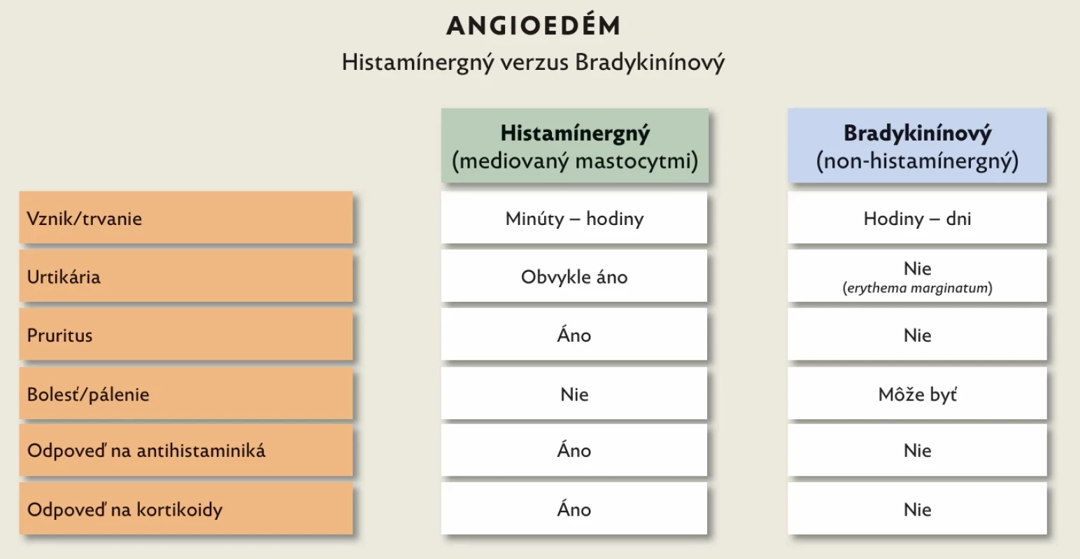 Rozlíšenie histamínergných a non-histamínergných angioedémov