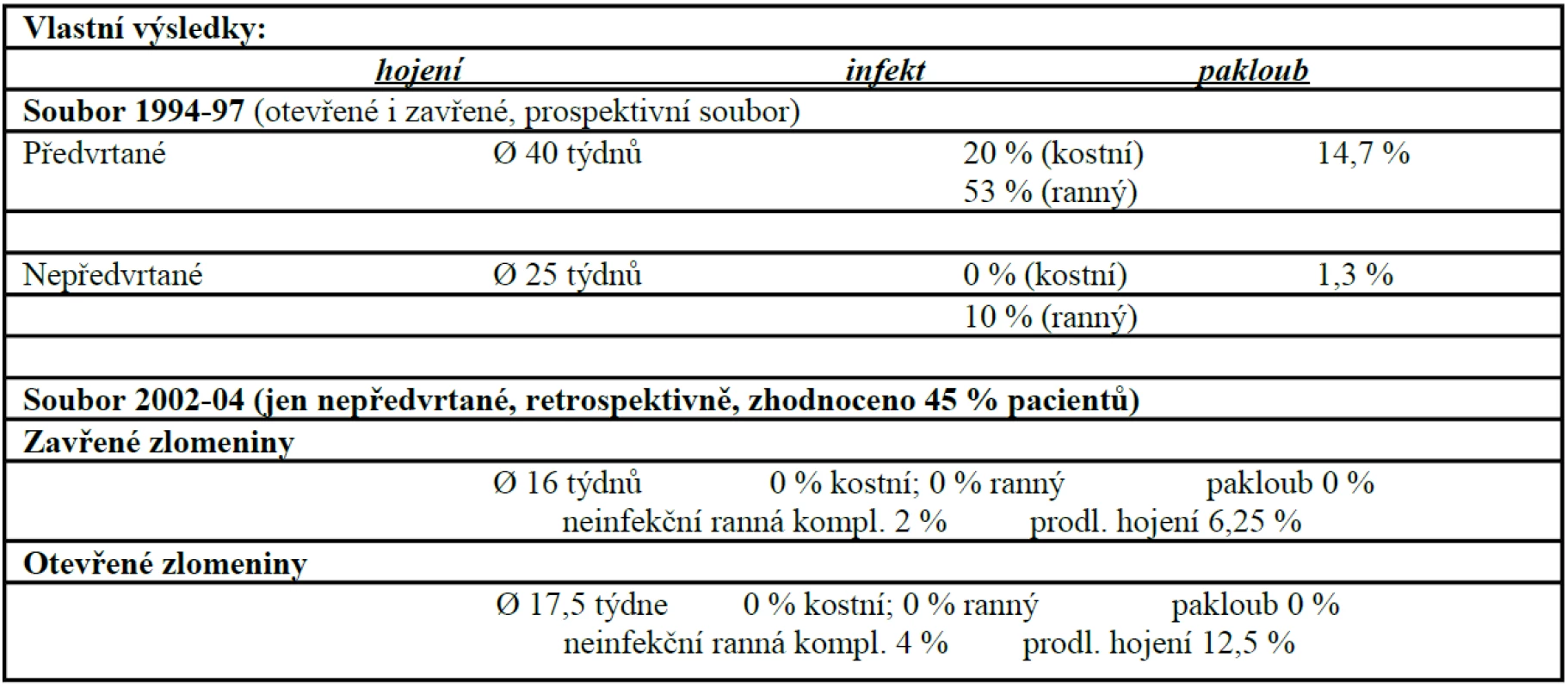 Přehled vlastních výsledků
