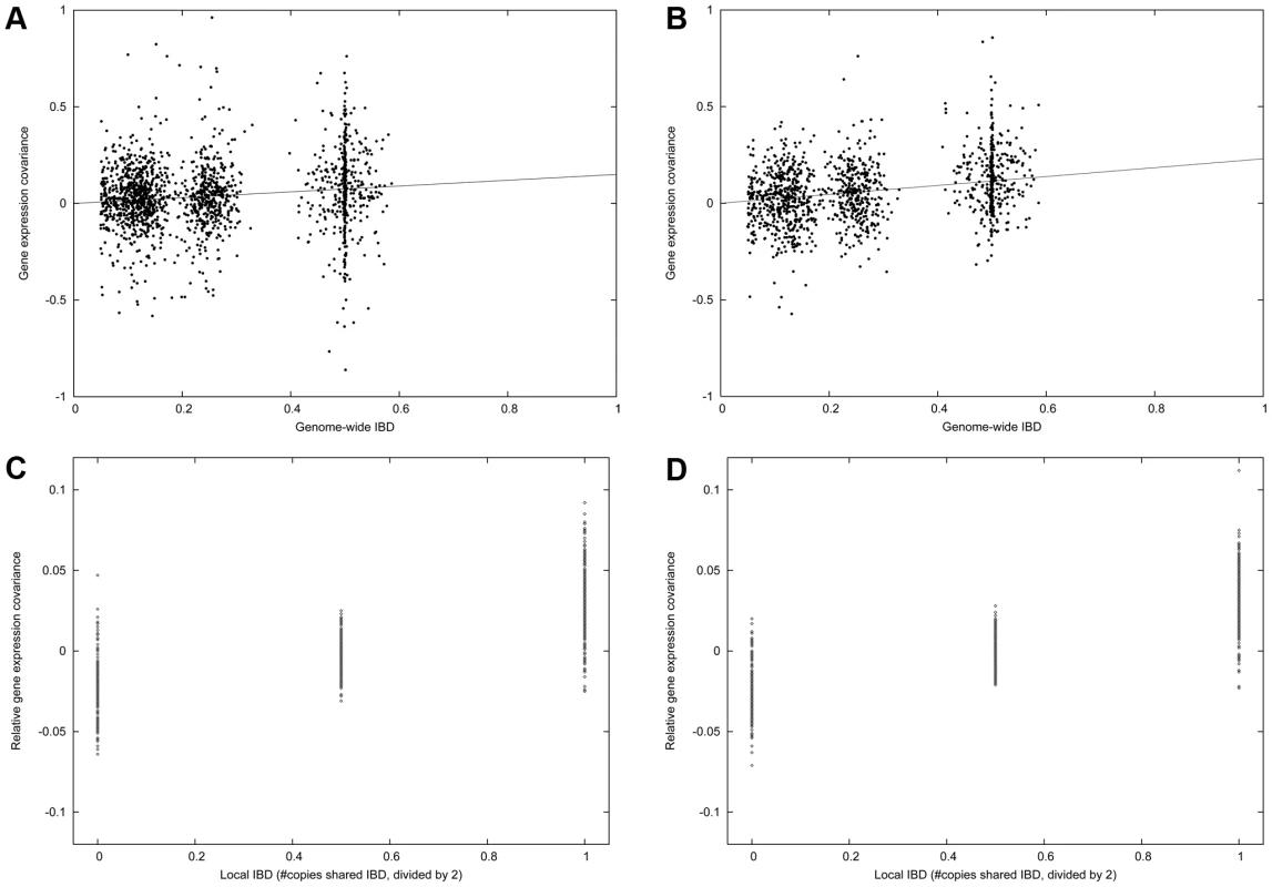 Family heritability in the IFB and IFA cohorts.
