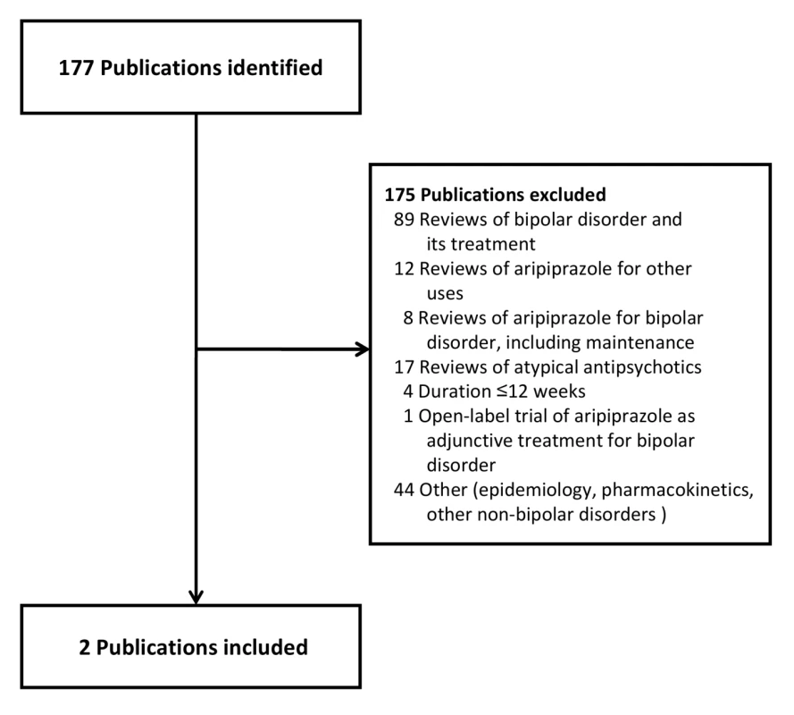 Publications identified for review.