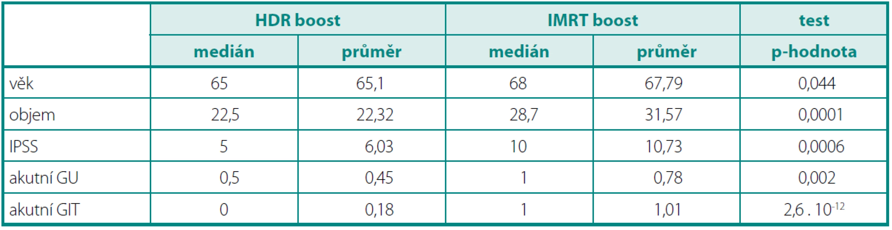 Charakteristika souboru a statistické zpracování
Table 1. Patient characteristics and statistical analysis