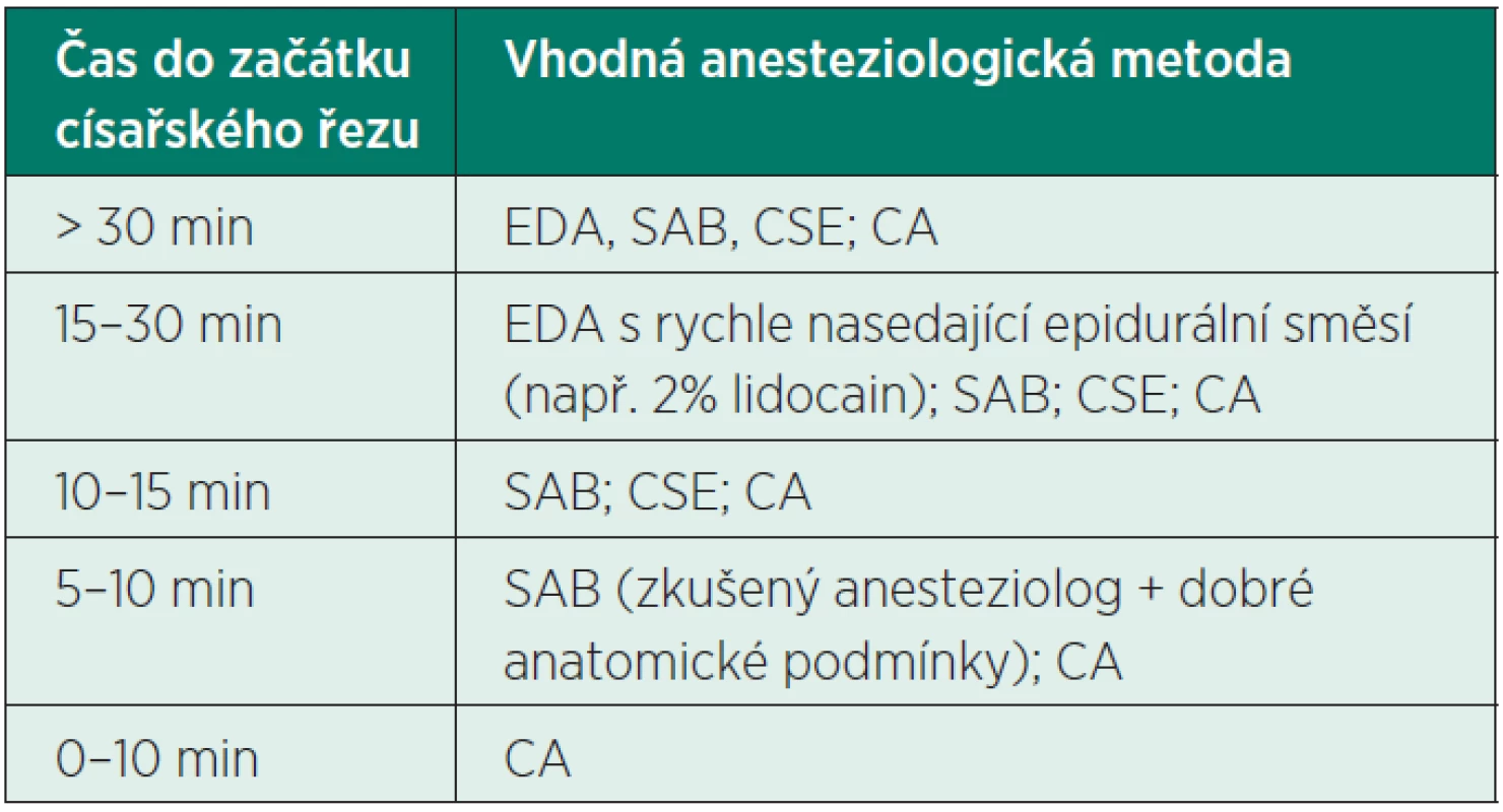 Volba anesteziologické techniky podle časového faktoru u rodičky bez již zavedeného epidurálního katétru