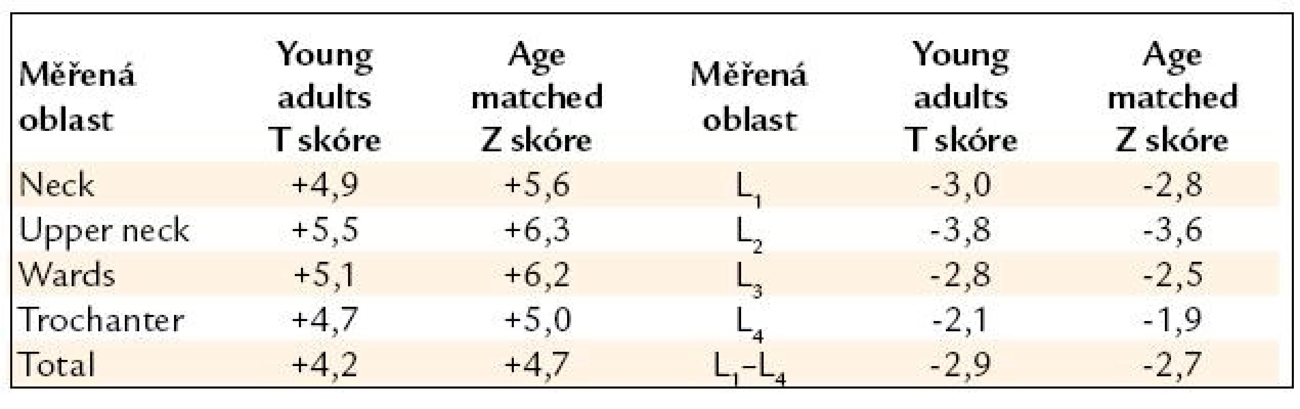 Výsledky měření kostní hustoty před léčbou. T skóre udává, o kolik směrodatných odchylek se liší naměřená hodnota od normy pro mladé osoby, Z skóre udává, o kolik směrodatných odchylek se liší naměřená hodnota od průměrné hodnoty pro daný věk a pohlaví. Zřetelně je zvýšená hustota kostní struktury krčku femuru a naopak snížená kostní hustota bederních obratlů.