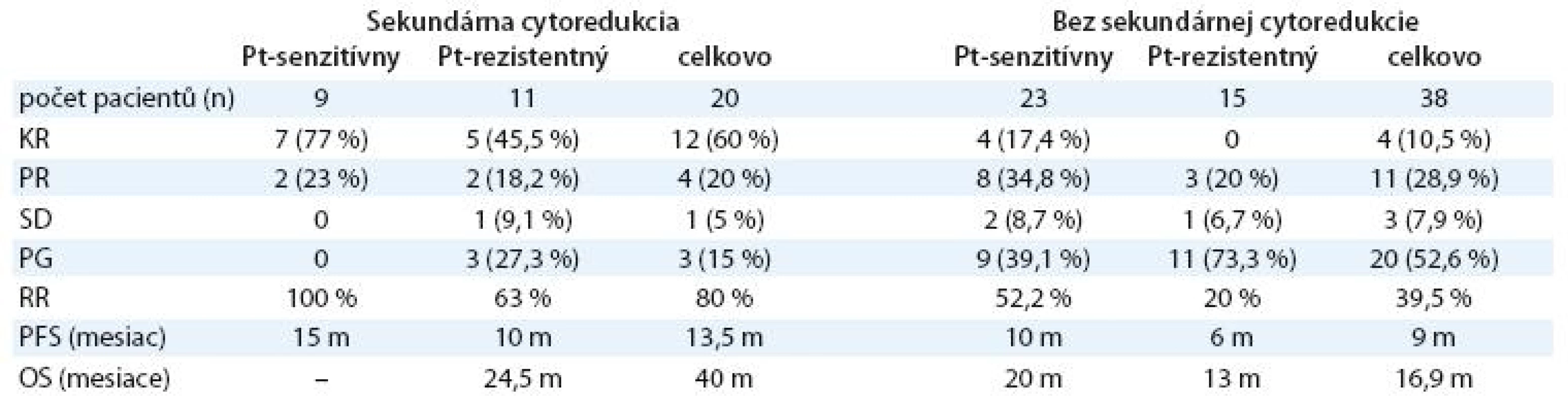 Efektivita kombinovaného režimu a sekundárna cytoredukcia.