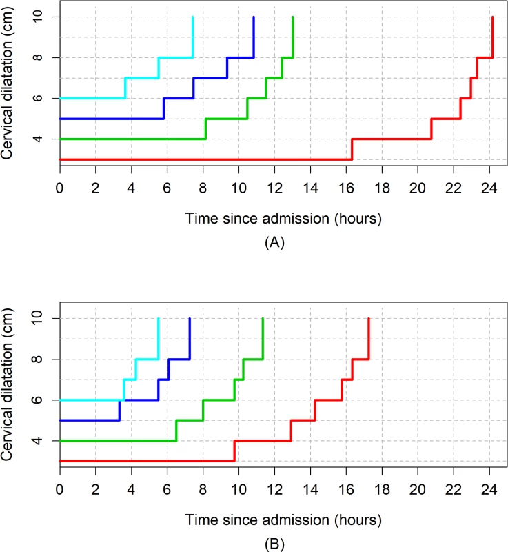 The 95th percentiles of cumulative duration of labour among parity = 2+ women.