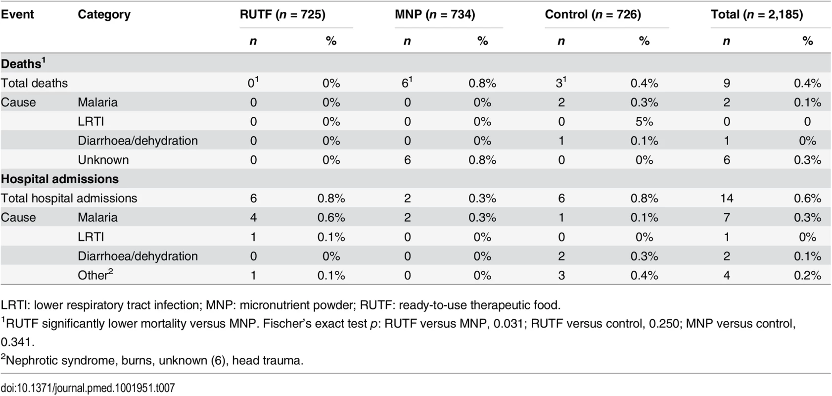 Overall mortality and hospital admission by intervention group