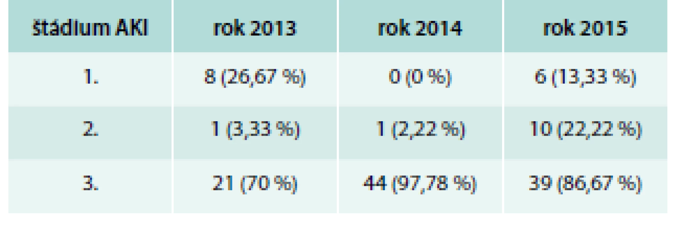Štádiá AKI u hospitalizovaných na I. internej klinike v rokoch 2013, 2014 a 2015