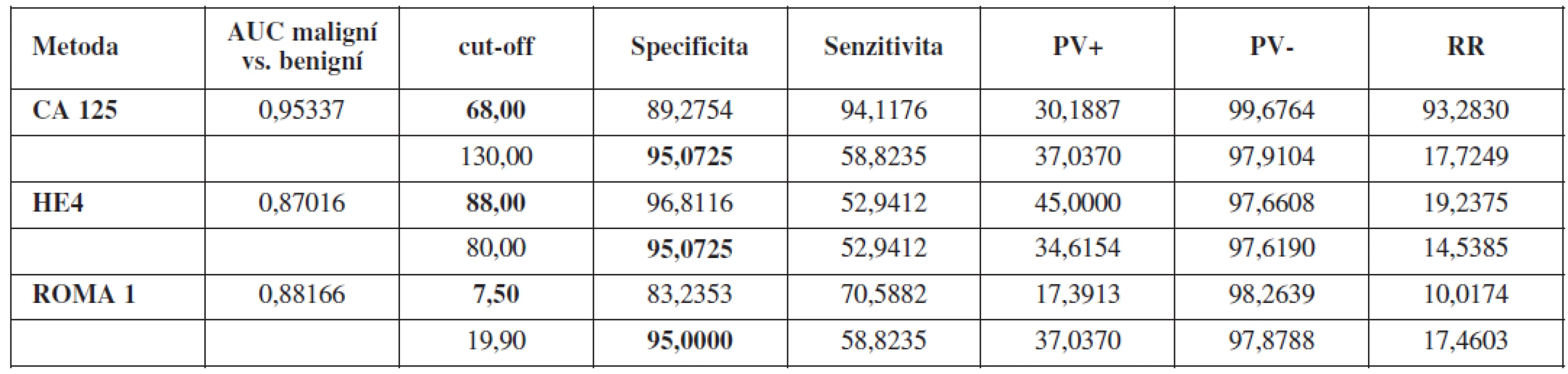 Ženy před menopauzou (cut-off FSH <40 IU/l), maligní vs. benigní