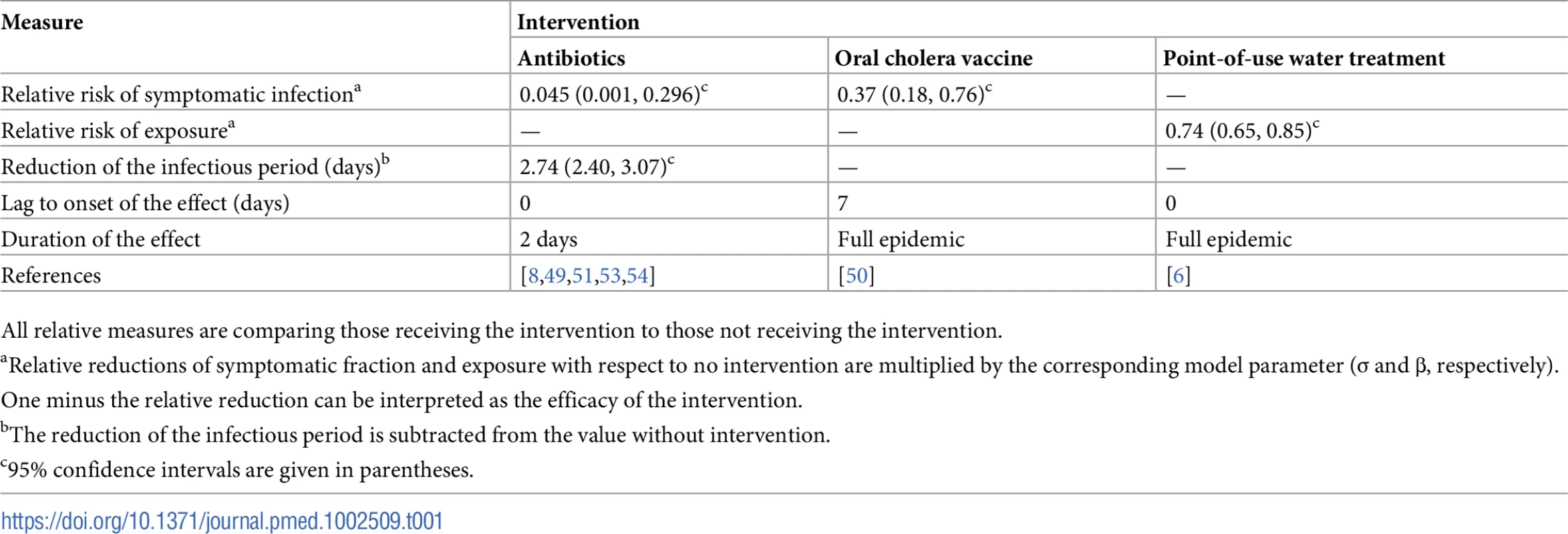 Effects of the 3 types of interventions as implemented in the model.