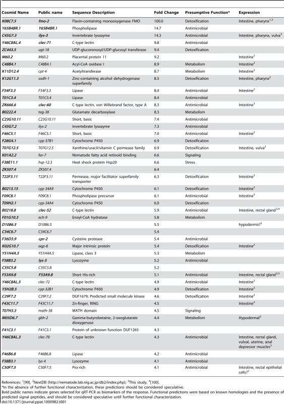 <i>C. elegans</i> genes induced 4-fold or higher after 8 h infection with <i>S. aureus</i>.