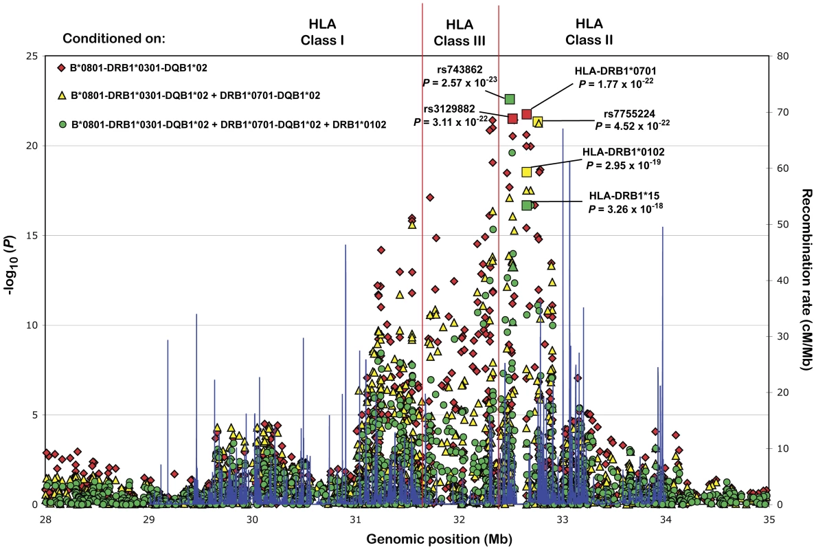 Secondary association signals in the HLA locus.
