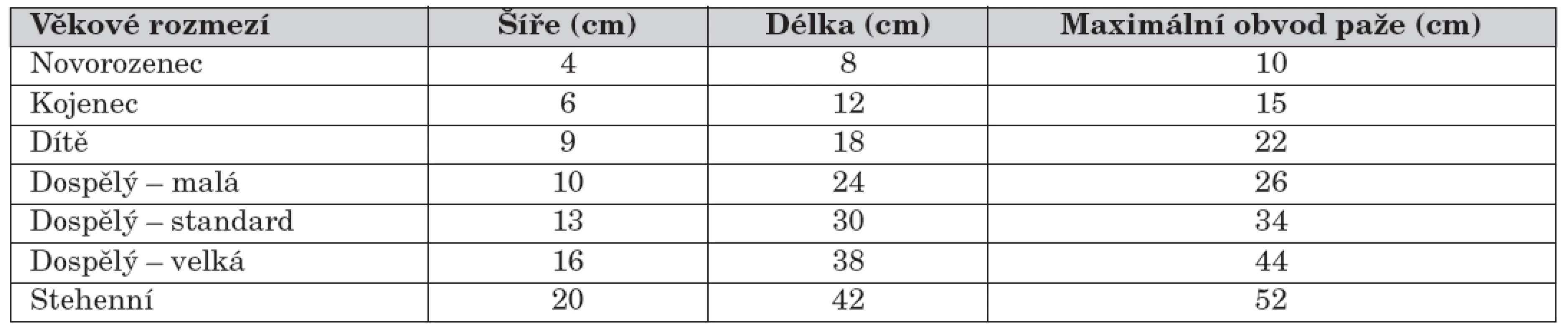 Doporučené rozměry pro duši manžety k měření TK [27, 34].