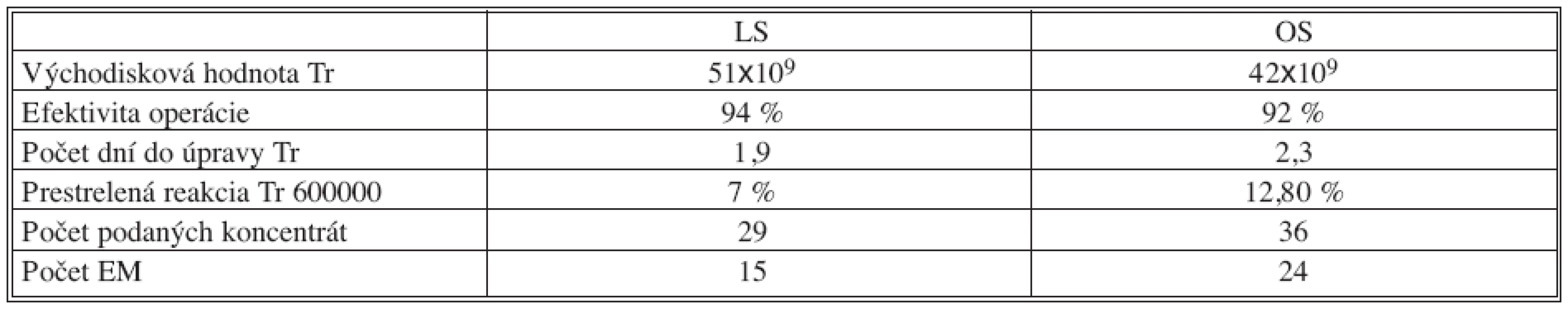 Dynamika trombocytopénie v pooperačnom období
Tab. 3. Dynamics of thrombocytopenia during postoperative period