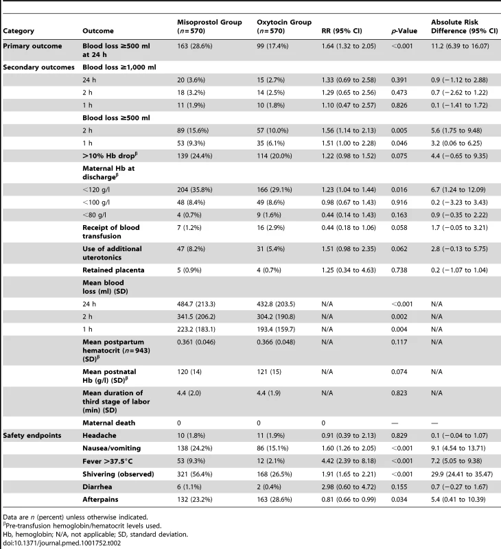 Primary and secondary outcomes by treatment group.