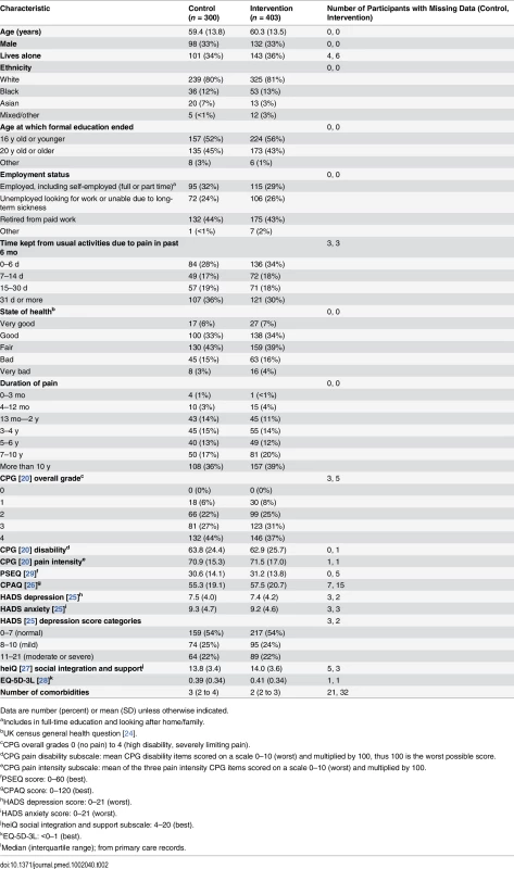 Baseline characteristics.