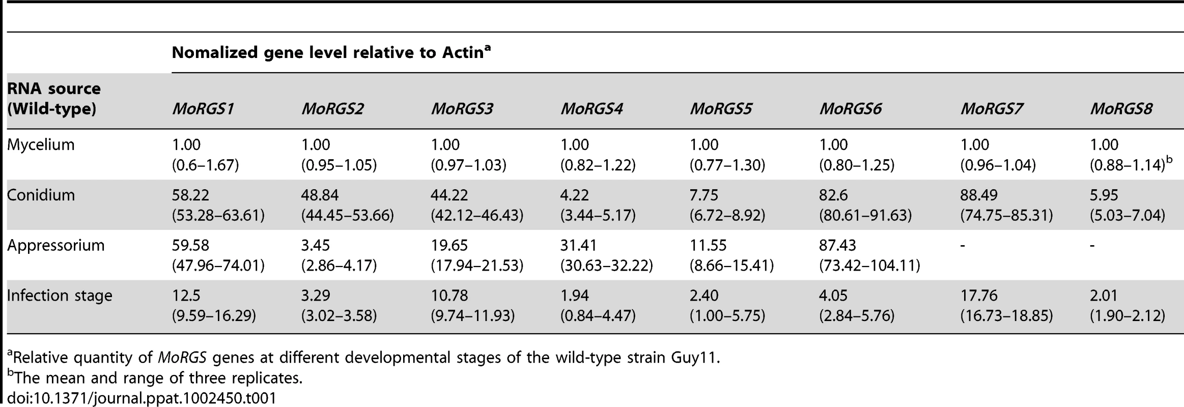 Real-time RT-PCR quantification of <i>MoRGS</i> gene expression in <i>M.oryzae</i>.