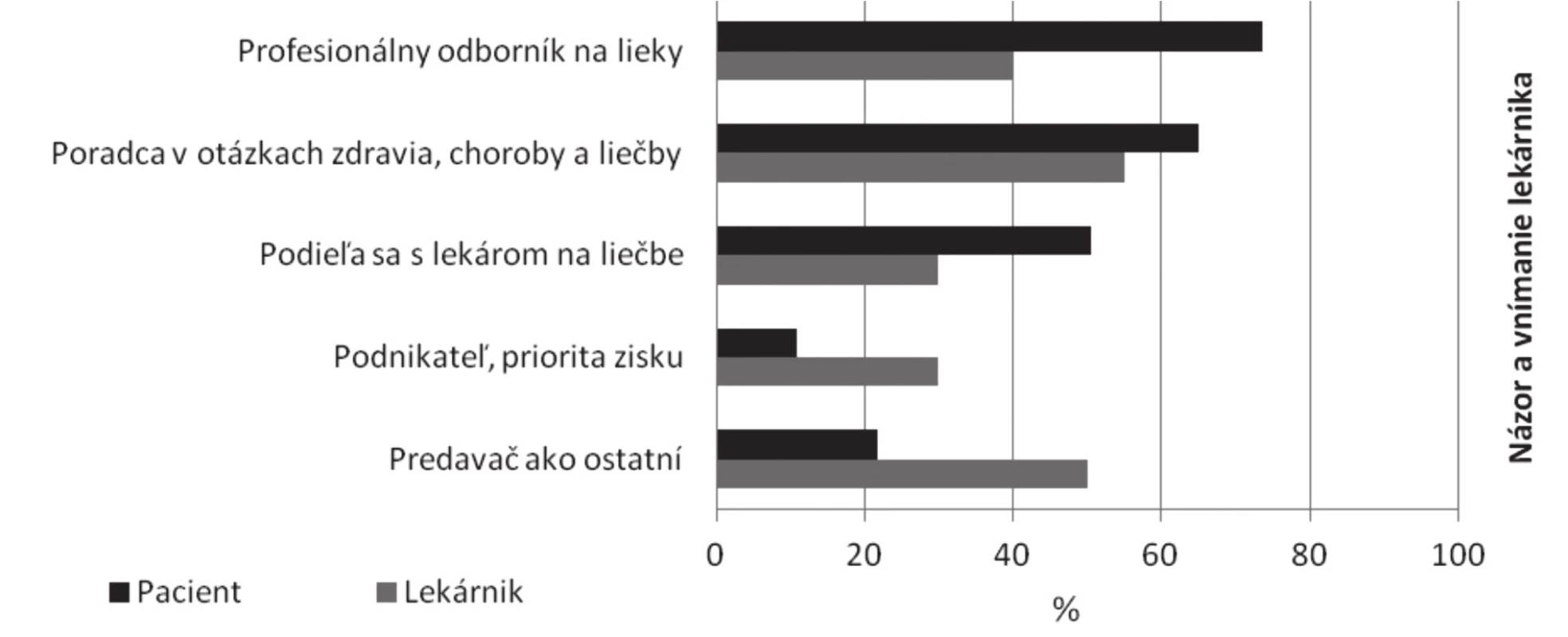 Názor a vnímanie lekárnika (n = 129 pacienti, n = 20 lekárnici)
