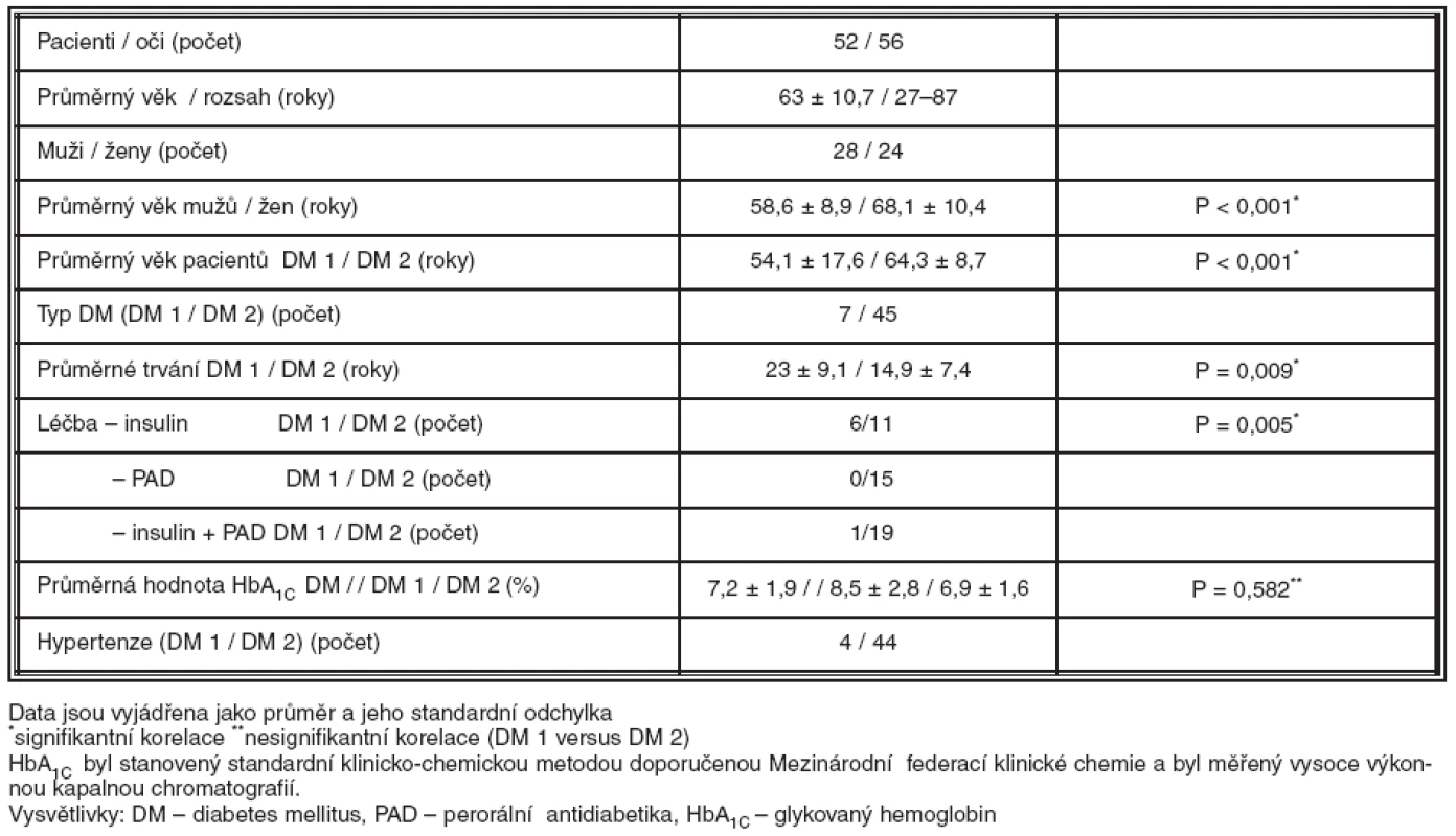Demografická a klinická data souboru