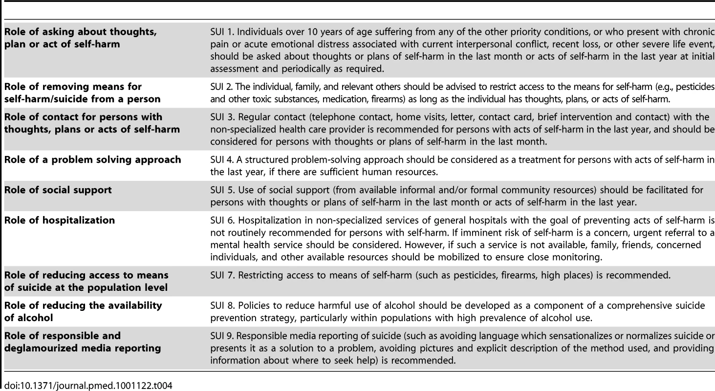 Abridged recommendations for self-harm and suicide (SUI 1–9).