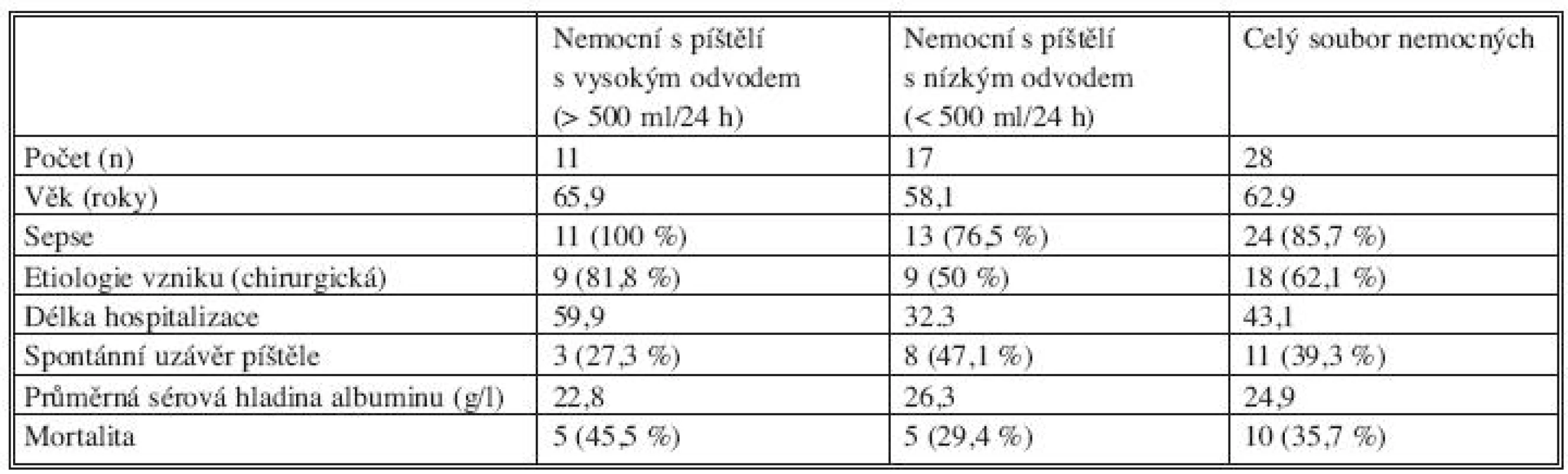 Srovnání patofyziologie píštělí s vysokým a nízkým odvodem
Tab. 3. Comparison of pathophysiology of fistules with high and low secretion