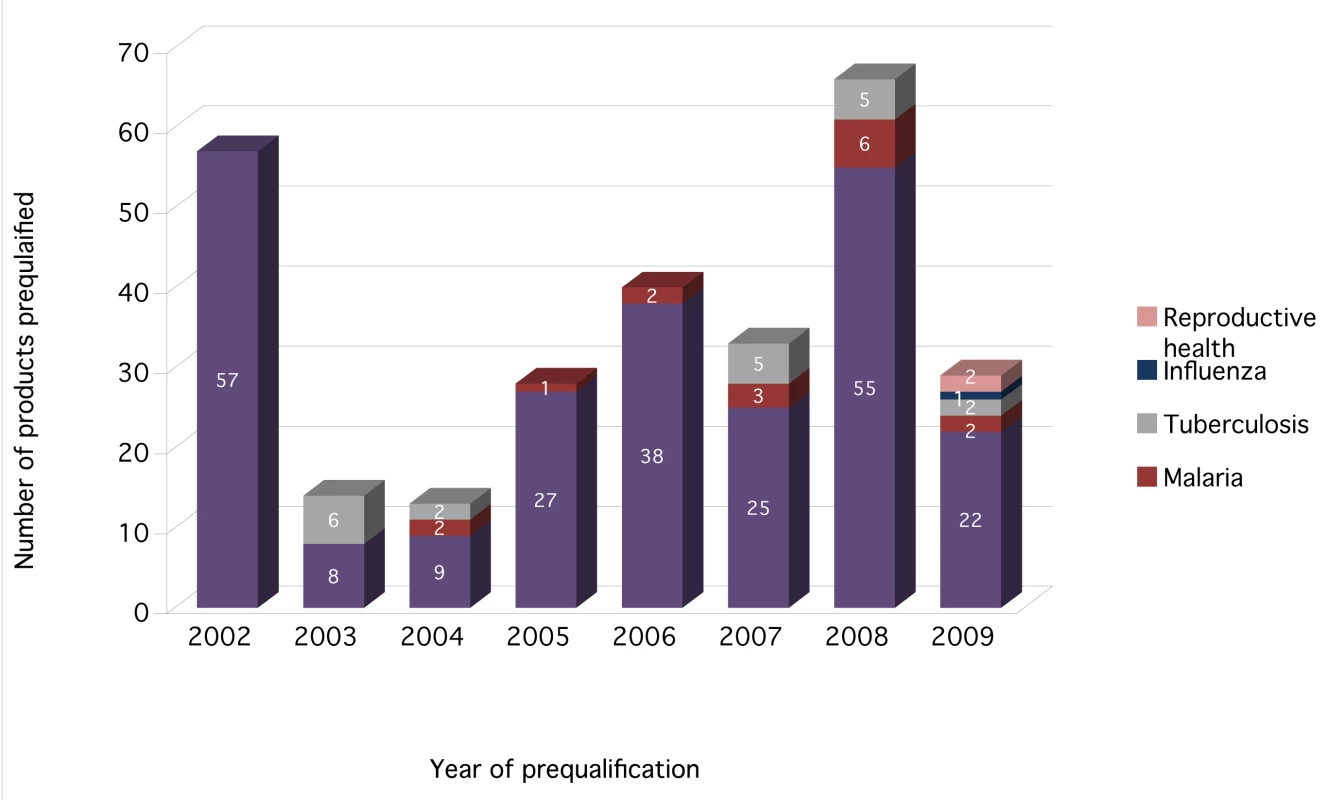 WHO prequalified drugs by disease <em class="ref">[<b>7</b>]</em>.
