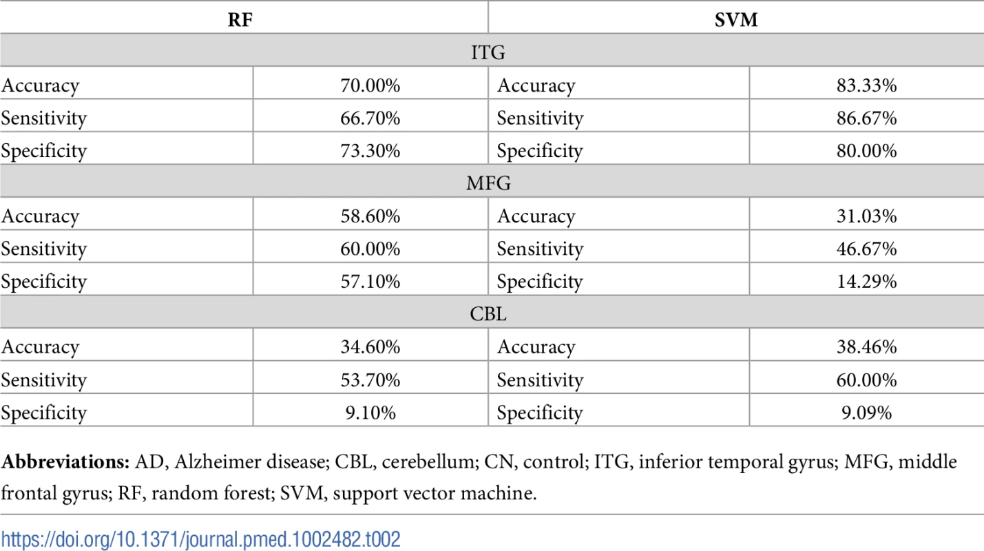Machine-learning methods to discriminate between AD and CN samples.