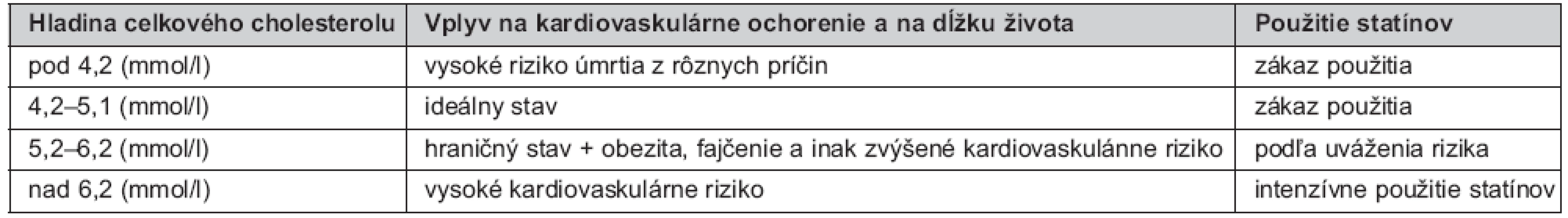 Nové hodnotenie hladín cholesterolu a používanie statínov