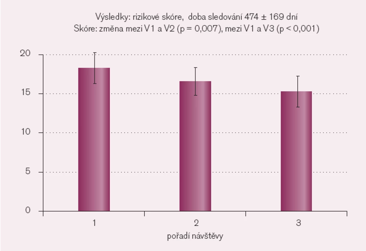 Vývoj rizikového skóre mezi kontrolami.