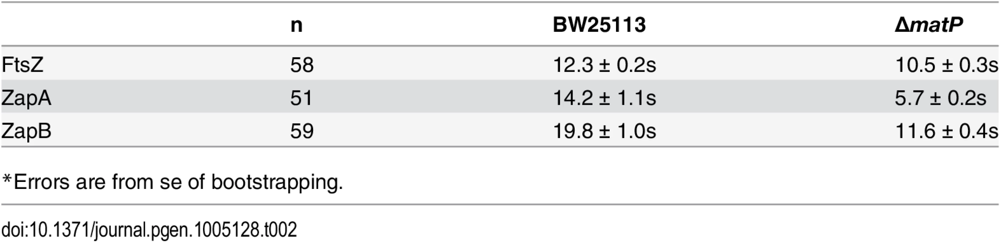 Half-time for fluorescence recovery of FtsZ, ZapA and ZapB.