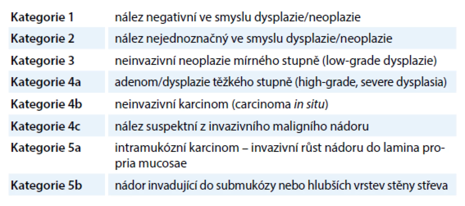Vídeňská klasifikace neoplazií gastrointestinálního traktu [1,2].