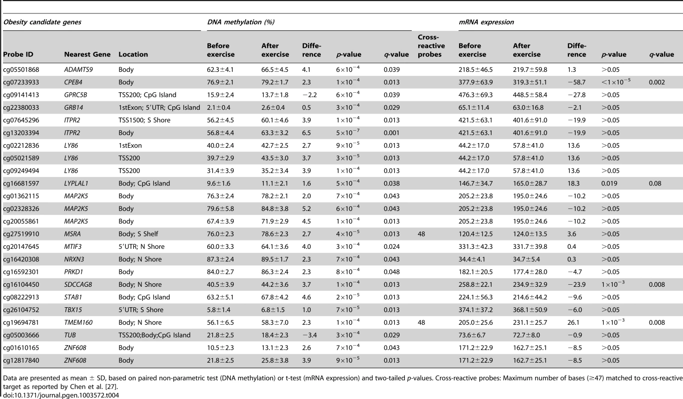 Individual CpG sites located within/near candidate genes for obesity <em class="ref">[3]</em>, with a significant change in DNA methylation in adipose tissue in response to exercise.
