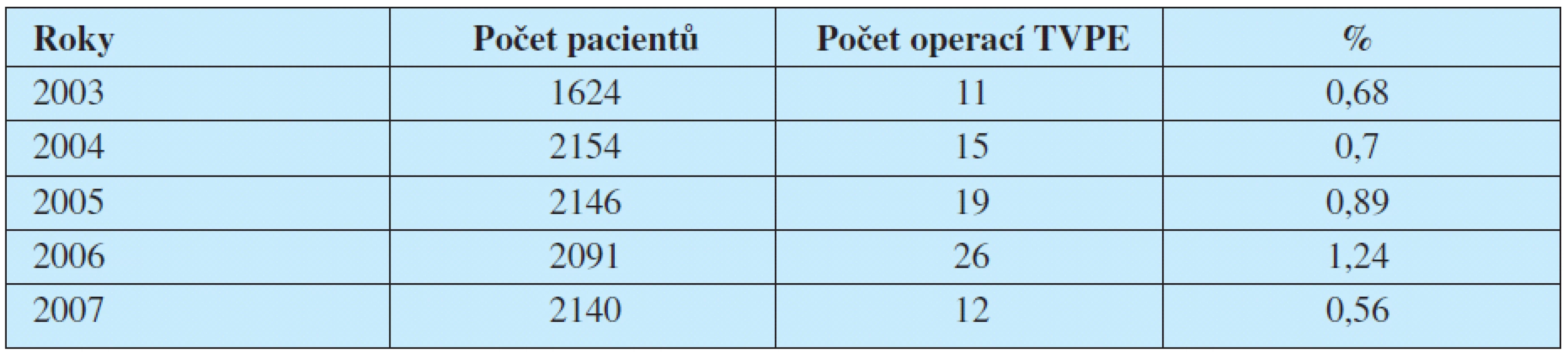Procentuální zastoupení operovaných pacientů TVPE a srovnání počtu TVPE s počtem pacientů léčených pro BHP.