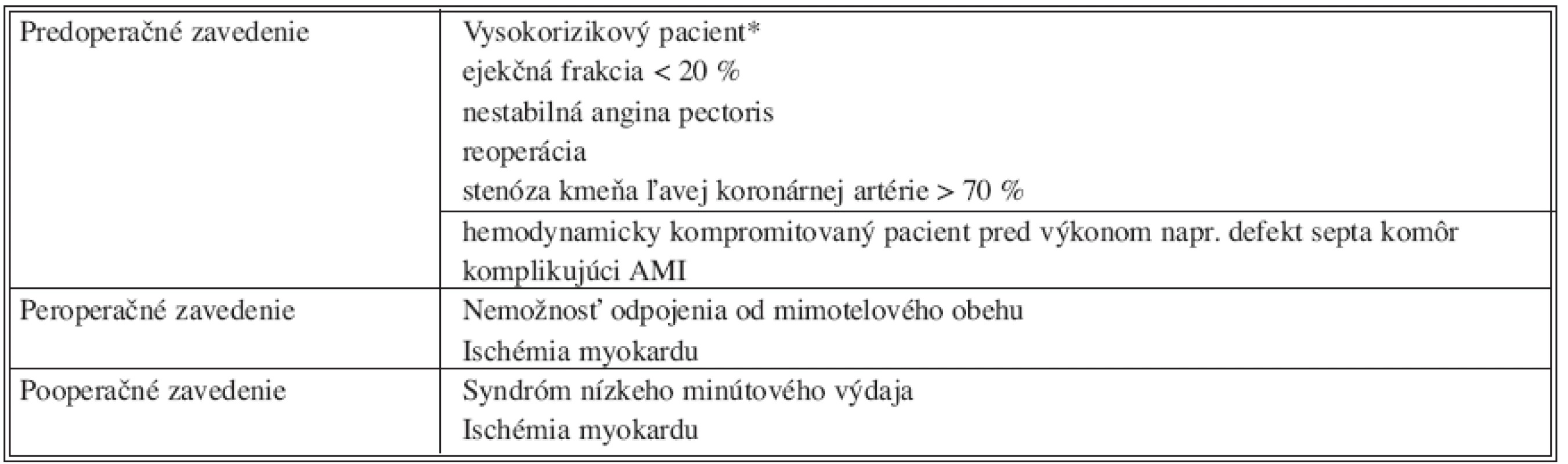 Indikácie IABK na  Kardiochirurgickej klinike LF UK a FN v Hradci Králové
Tab. 2. Indications for IABP at the Department of Cardiac Surgery, Charles University, Faculty of Medicine in Hradec Králové, University hospital Hradec Králové