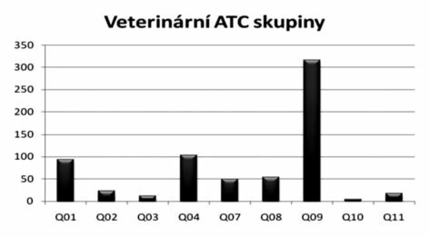 Počet prodávaných položek VLP ve vybraných ATCvet skupinách v letech 2001–2008