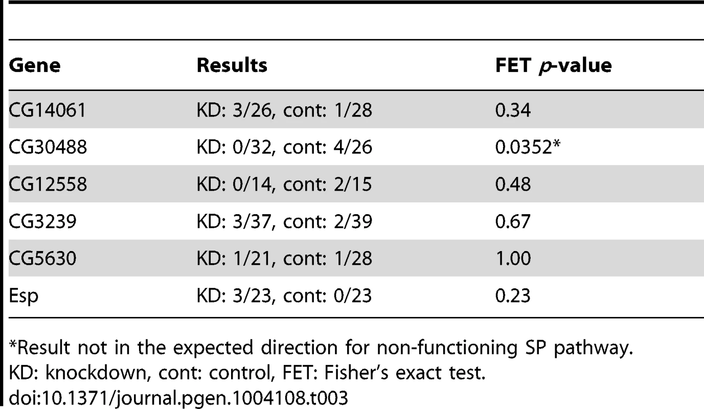 Tests of female remating receptivity 1 day after an initial mating.
