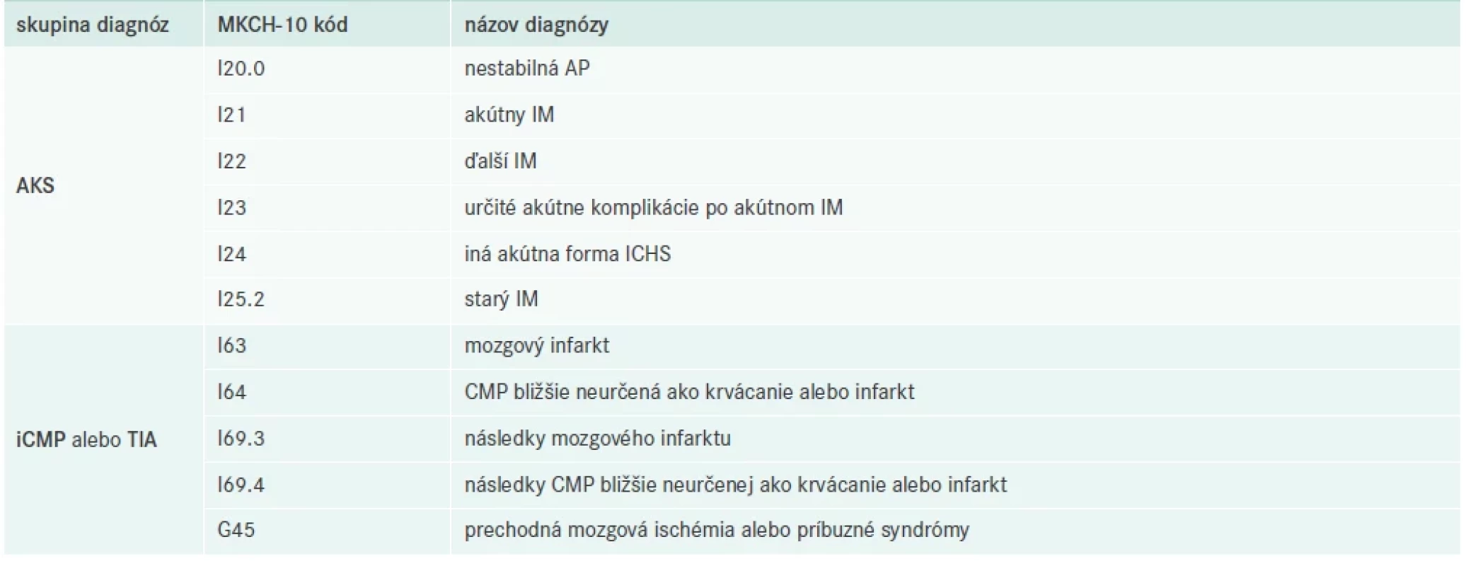 Definícia diagnóz