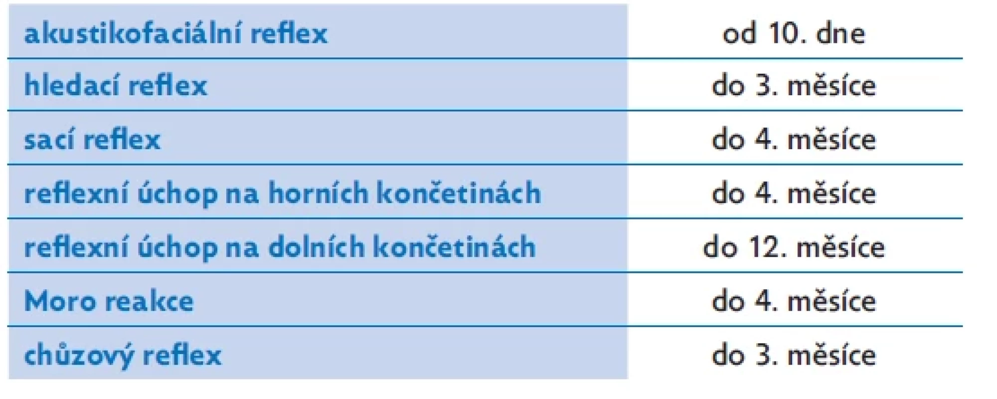 Základní novorozenecké reflexy a jejich výskyt u zdravého donošeného dítěte