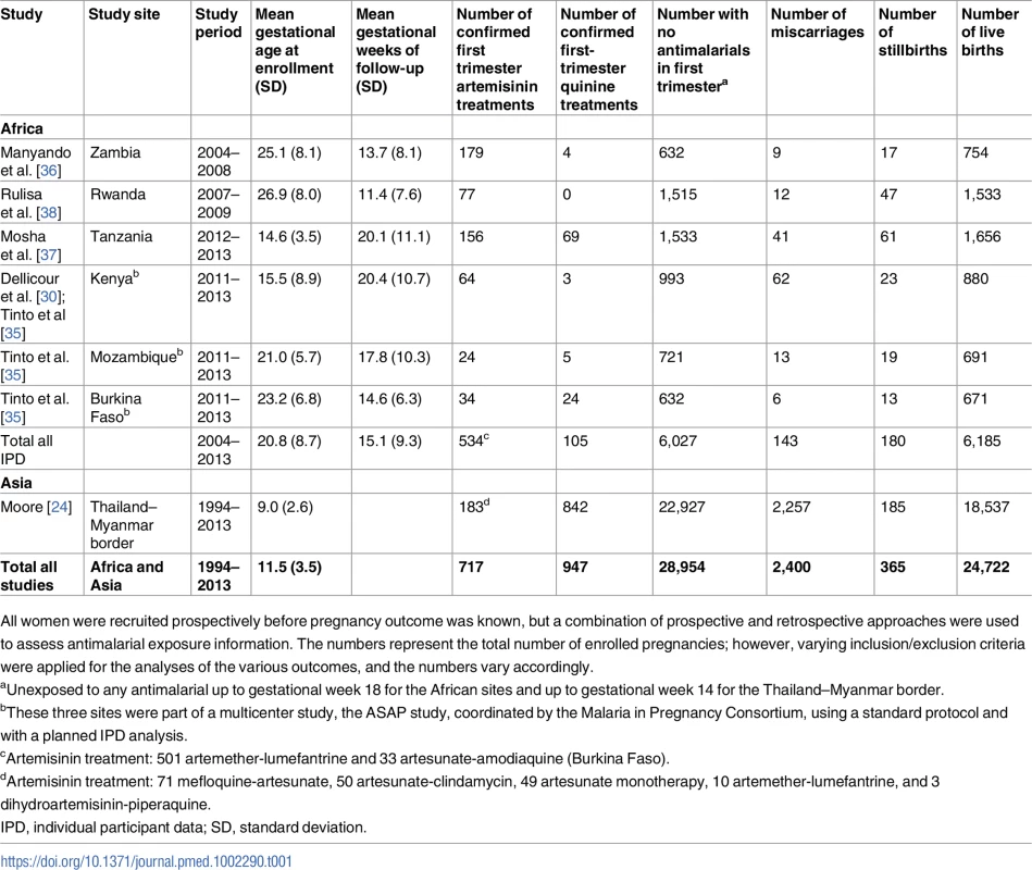 Description of prospective cohort studies and data included in the African individual participant data meta-analysis and Asian aggregated data meta-analysis.