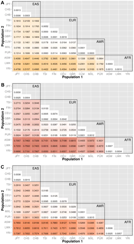 Proportion of significantly different bins in A) gene exon, B) gene intron, and C) intergenic regions.