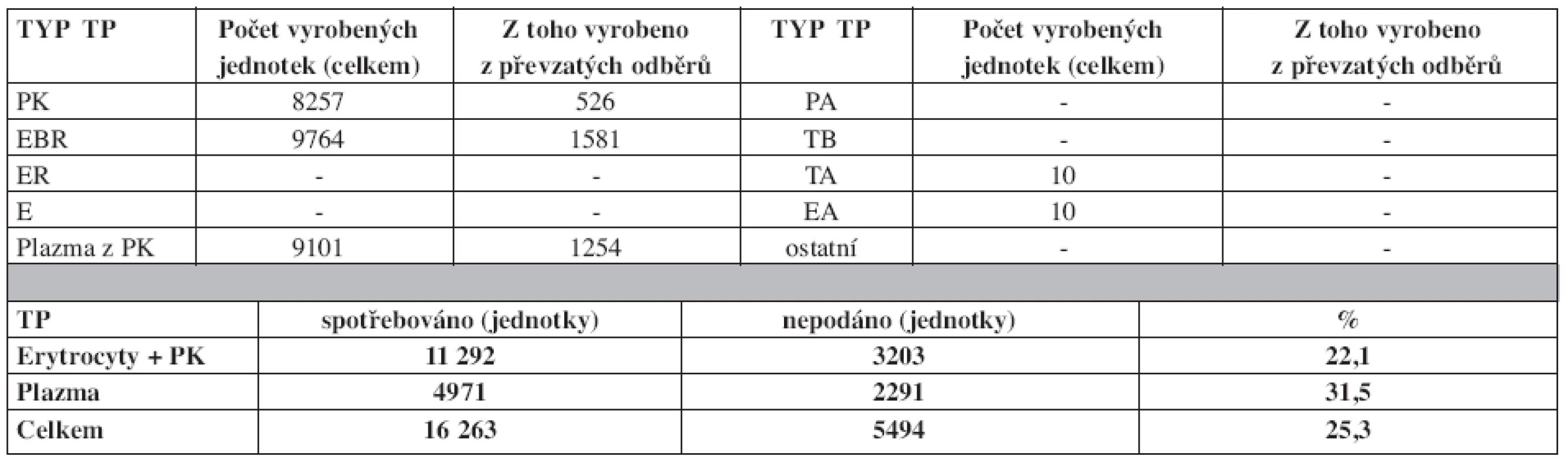 Autotransfuze v České republice v roce 2008 – transfuzní přípravky.
