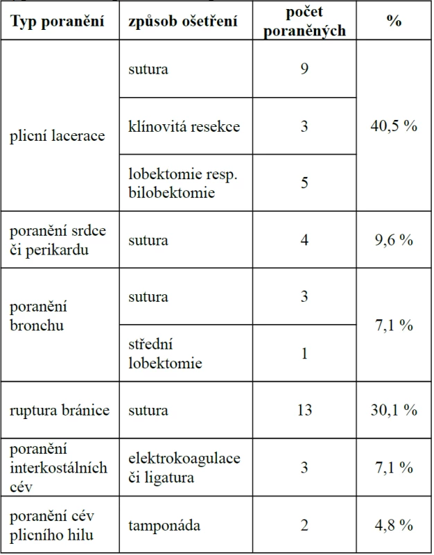 Typ hrudního poranění a způsob ošetření