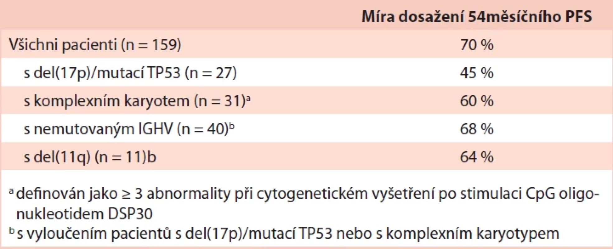 CAPTIVATE – PFS po 5 letech sledování v kohortě s fi xní délkou léčby ibrutinibem s venetoklaxem. Zdroj: [7].