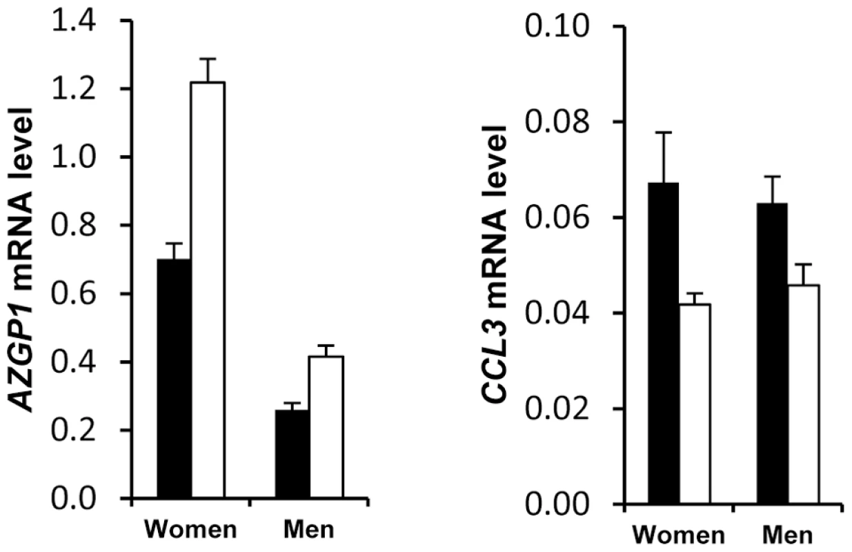 Differential adipose tissue gene expression in obese individuals according to the presence of metabolic syndrome.