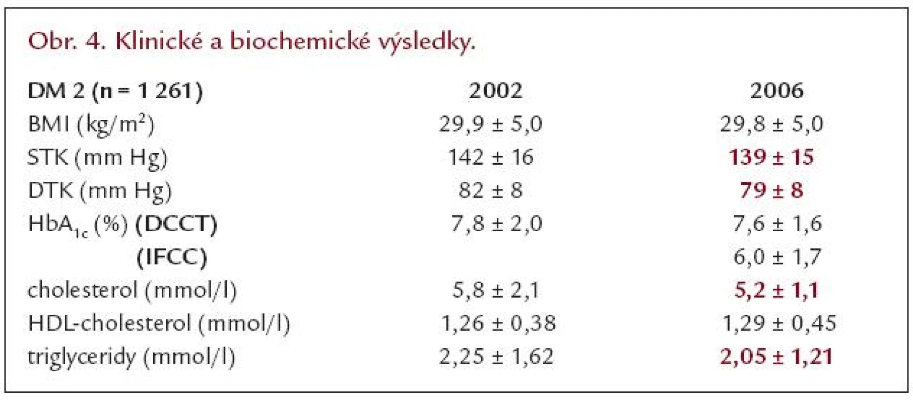 Klinické a biochemické výsledky.