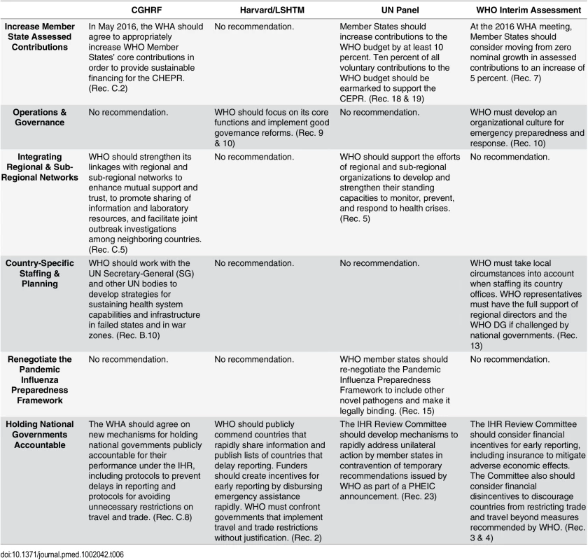Recommendations from the Four Global Commissions Concerning Global Governance—Ongoing WHO Reform.
