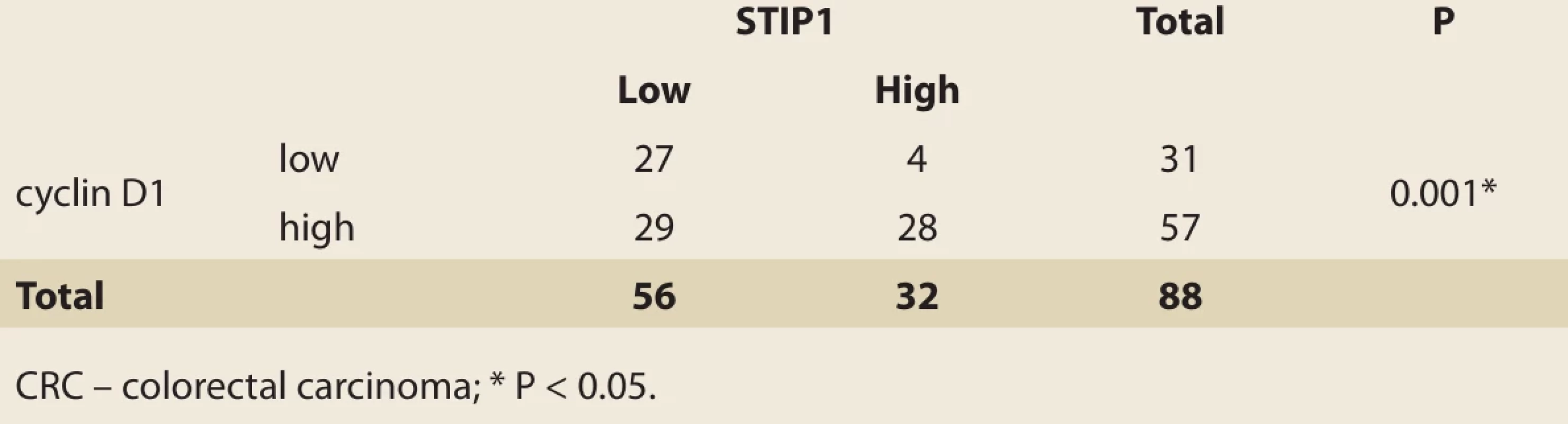 Relationship between STIP1 and cyclin D1 expressions in the CRC group.  Tab. 5. Vztah mezi expresí STIP1 a cyklinu D1 ve skupině CRC. 