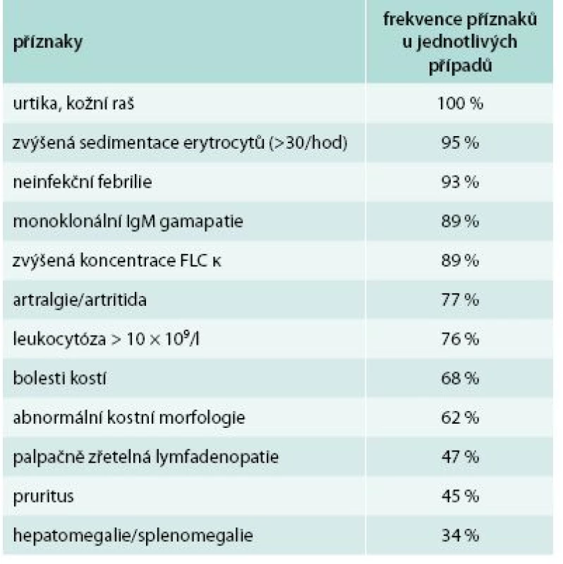 Klinické a laboratorní nálezy u 196 pacientů se Schnitzlerovým syndromem.
